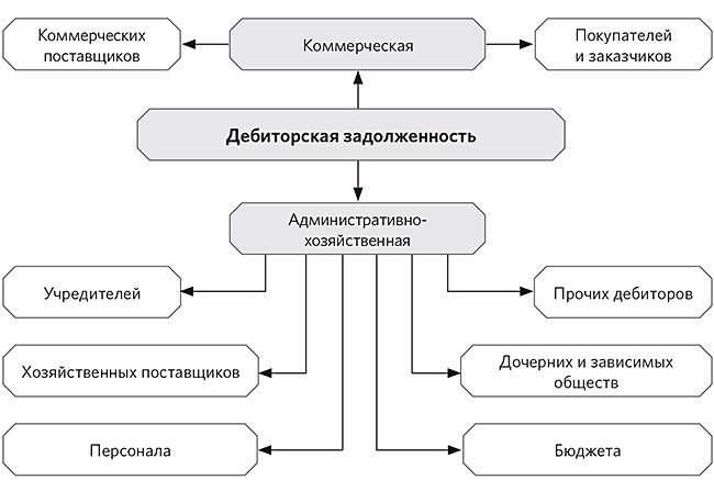 Коммерческий поставщик. Административно-хозяйственная дебиторская задолженность. Функциональная дебиторка. Схема погашения долга исходя из бюджета. Кроссворд на тему дебиторская и кредиторская задолженность.